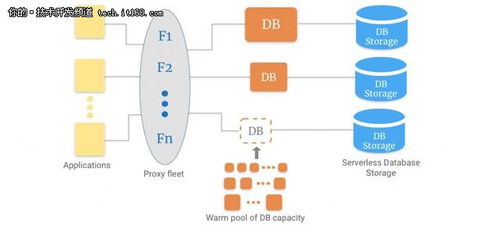 無服務器時代下數(shù)據(jù)庫技術(shù)的新發(fā)展與數(shù)據(jù)處理服務演進